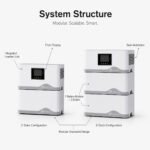 Structure explainer of Safecloud modular home battery with inverter unit and battery modules